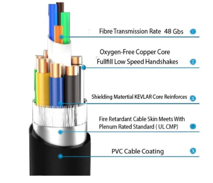 4K Fibre Optic HDMI Cable Construction