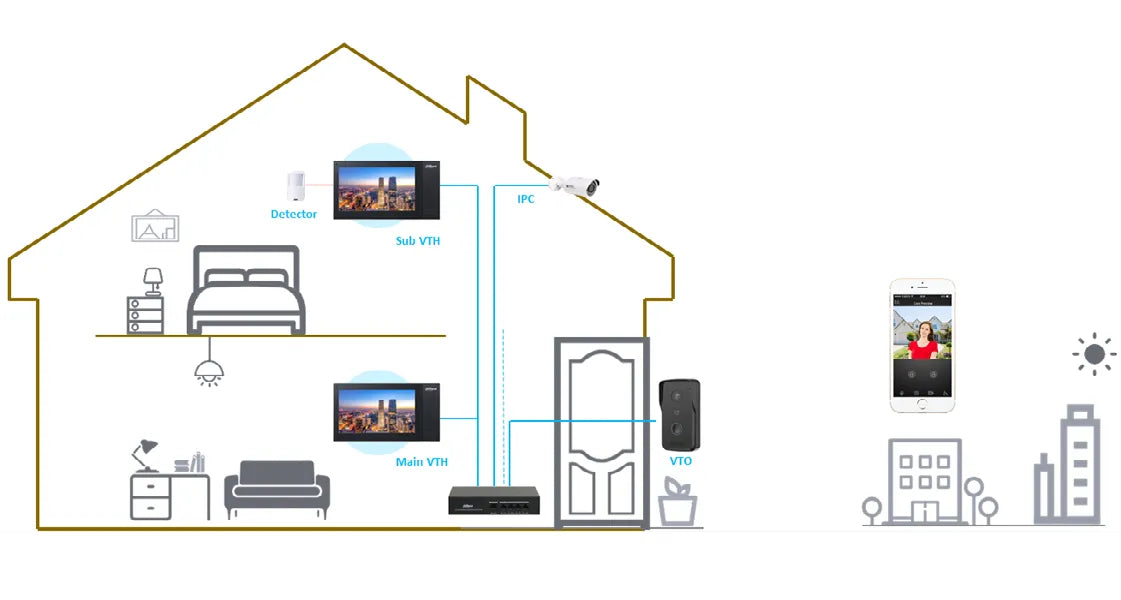 Smart home security system diagram with various devices and cameras.